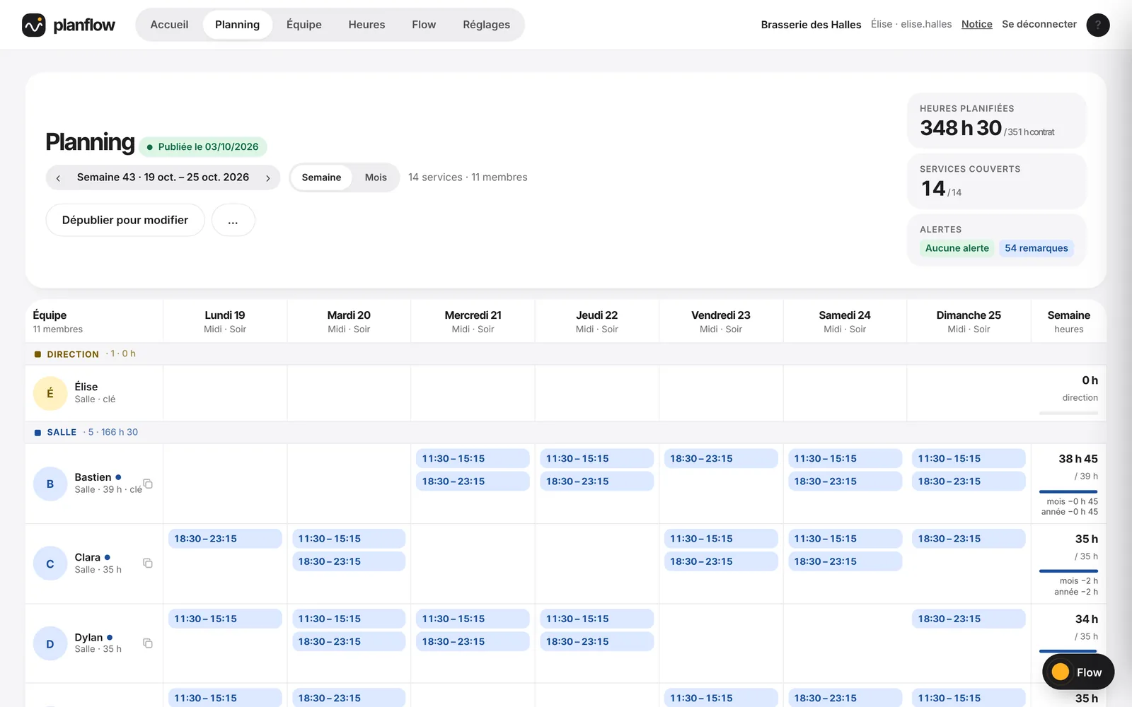 Le planning d'une semaine calculé par PlanFlow : chaque salarié, ses services midi et soir, ses heures face à son contrat, et l'effectif de chaque service.